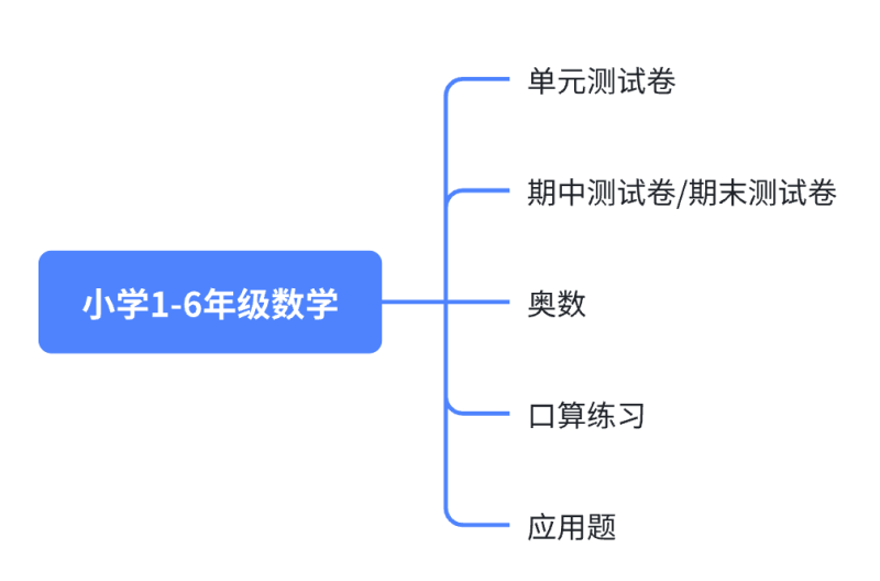 小红书引流-k12教育资料，卖小学生数学口算练习题，从0-1实战篇-生财