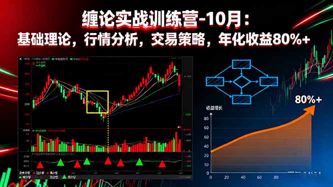缠论实战训练营-10月：基础理论，行情分析，交易策略，年化收益80%+-生财
