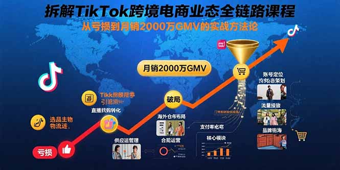 拆解TikTok跨境电商业态全链路课程：从亏损到月销2000万GMV的实战方法论-生财