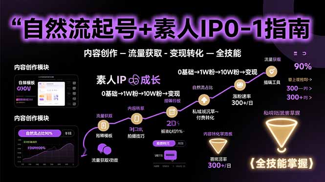 自然流起号+素人IP0-1指南,快速掌握内容创作-流量获取-变现转化-全技能-生财