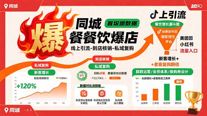 同城餐饮爆店课：线上引流-到店核销-私域复购，新客增长+老客复购翻倍目标-生财