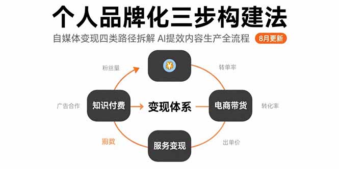 个人品牌化三步构建法-8月：自媒体变现四类路径拆解 AI提效内容生产全流程-生财